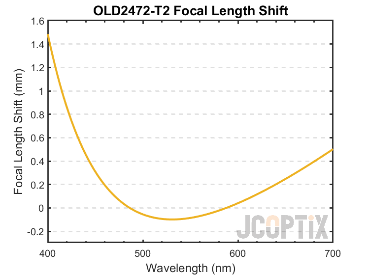 OLD2472-T2 Focal Length Shift